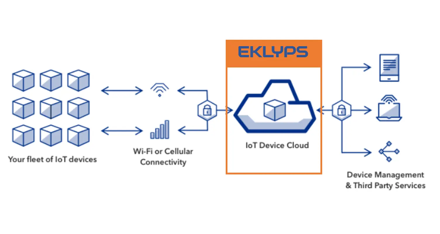 Plateforme IoT EKLYPS – TRAKmy Innovation Lab